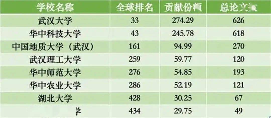 湖北8所大学上榜全球500强！武大华科排名→