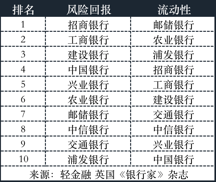 银行分别为:邮储银行、兴业银行、招商银行、中国银行、交通银行;风险回报排名前五家银行分别为:招商