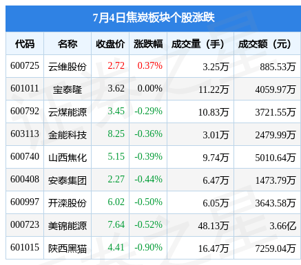 焦炭板块7月4日跌044%陕西黑猫领跌主力资金净流出244277万元pg电子平台(图1)