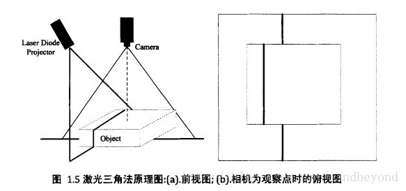 结构光三维测量几种比较成熟的方法_物体_信息_原理