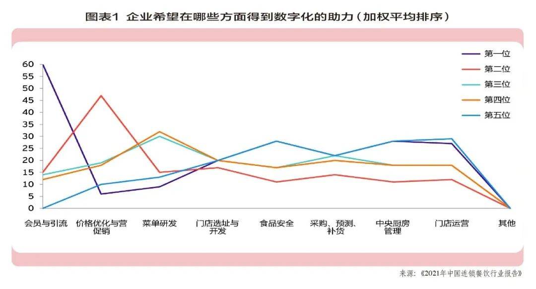 米乐M6 官网 米乐M6下载餐饮数字化不能仅停留在“扫码点餐”(图1)