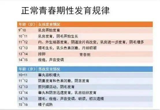 男孩9周岁前开始出现睾丸增大或者10岁左右开始变声性发育延迟:女孩13