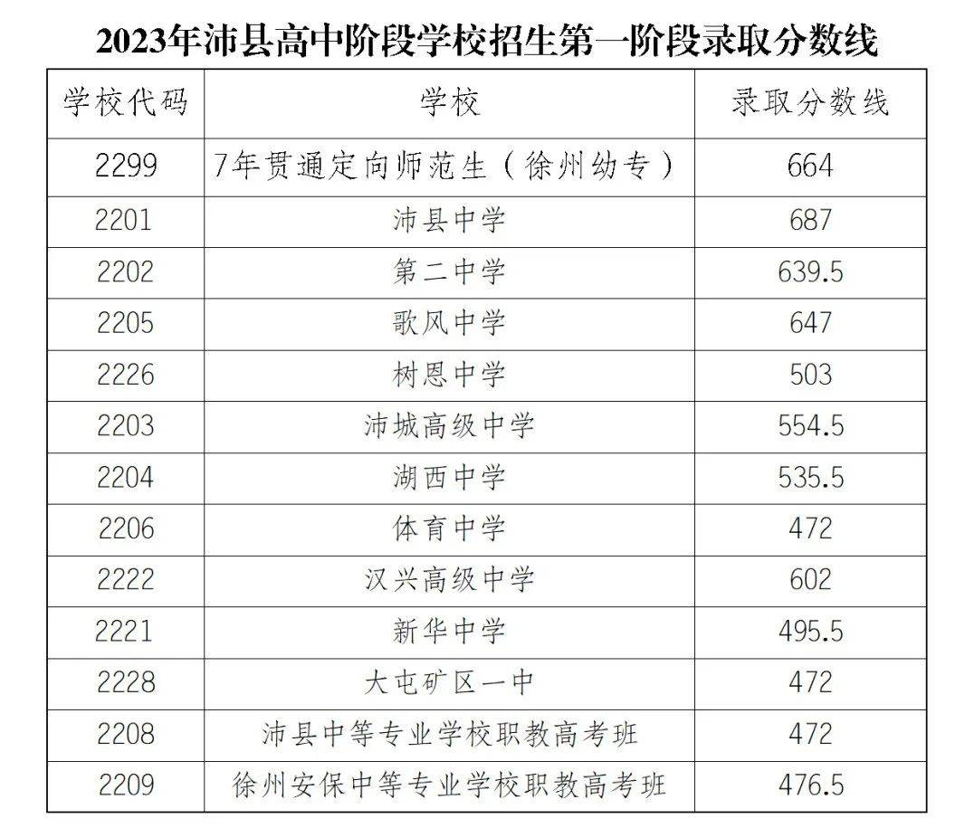 沛縣2023年高中階段學校招生第一階段錄取分數線公佈!