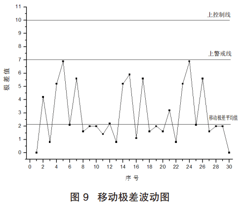 实践技术:利用x-bar & r chart控制图对混凝土强度波动控制的讨论