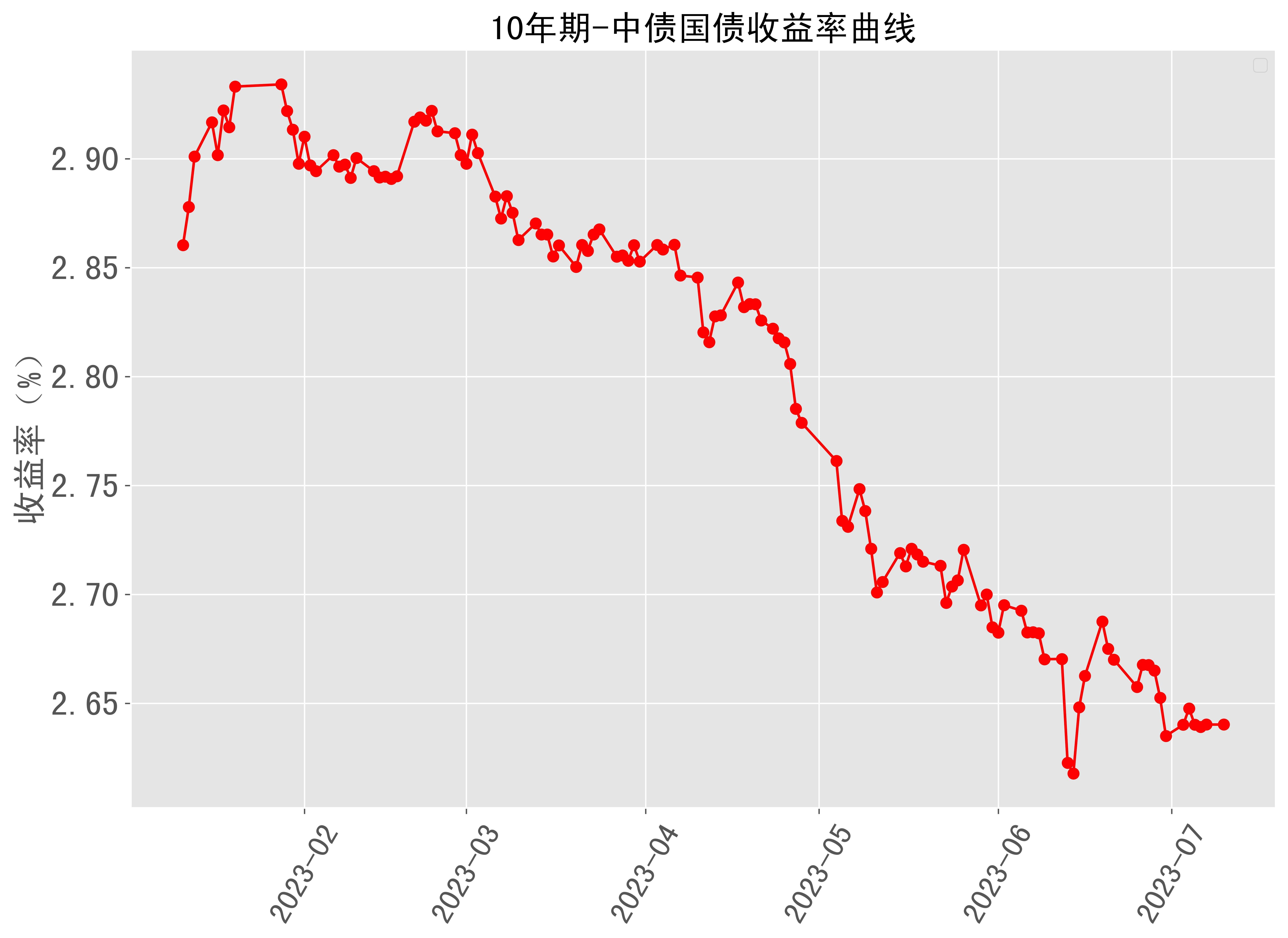 10年期中债国债收益率曲线近半年走势 2023-07-10最新更新_来源_数据