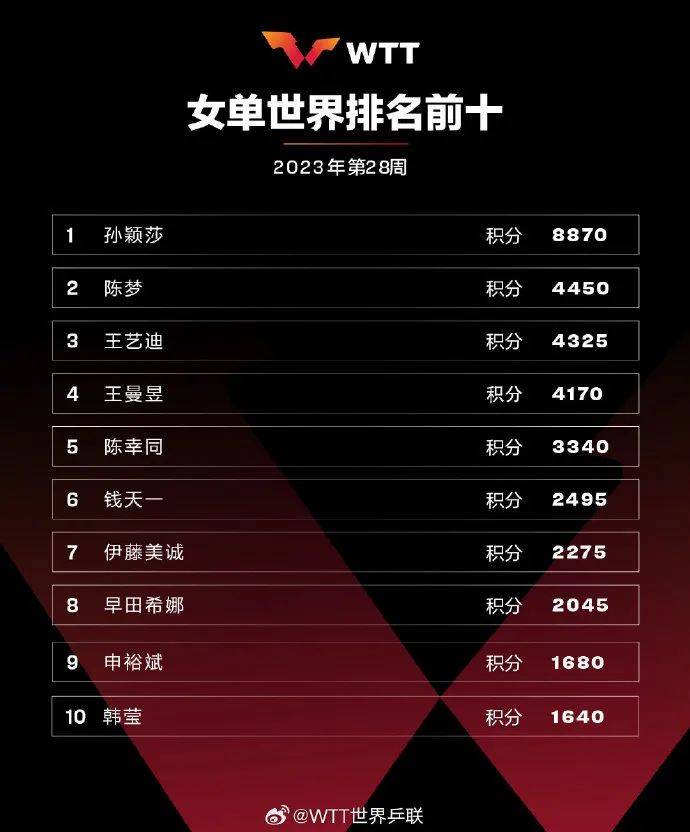 樊振东重返男单世界第一