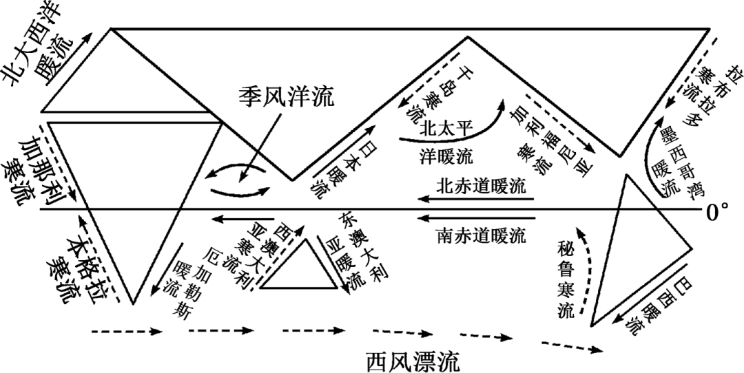 分布图大西洋海区洋流分布图太平洋海区洋流分布图世界洋流分布图2