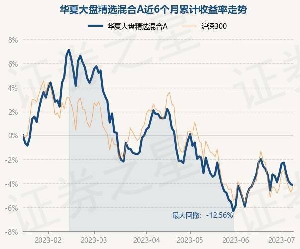 7月10日基金淨值:華夏大盤精選混合a最新淨值15.631,跌0.