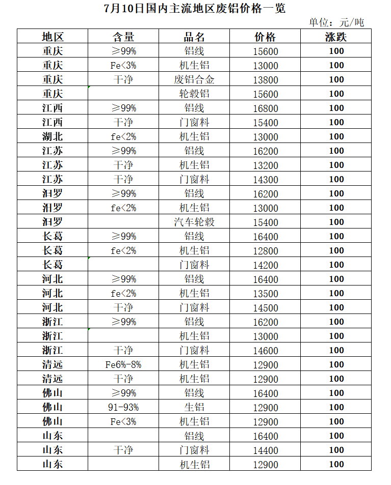 Kaiyun 开云体育7月10日再生资源价格指数及日报(图5)