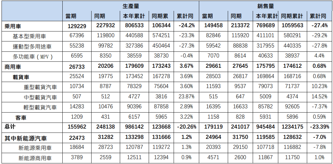 东风汽车集团上半年累计销量945484辆 母公司累计汽车销量为1073171辆