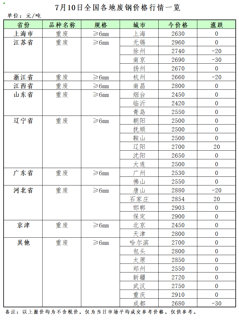 Kaiyun 开云体育7月10日再生资源价格指数及日报(图2)