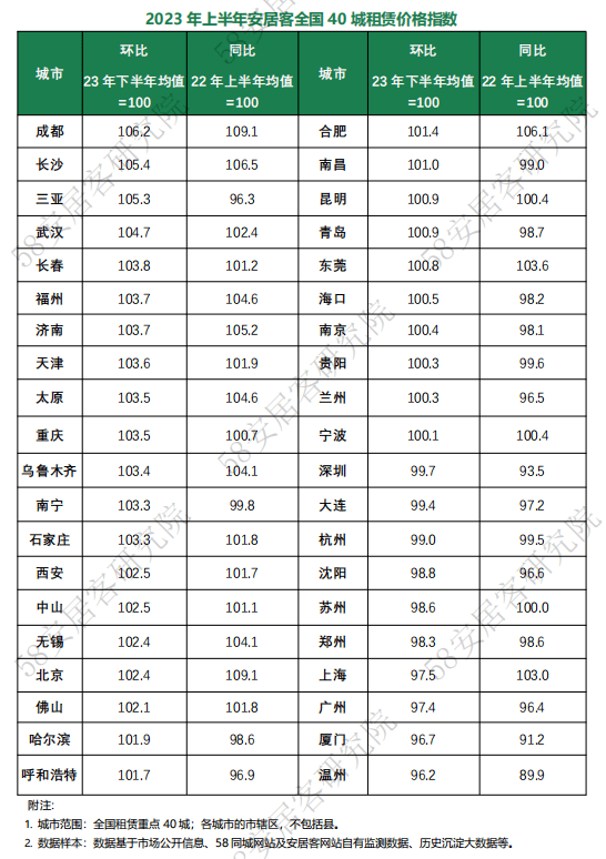 OB体育58同城、安居客：上半年保障性租赁住房推进加快(图1)