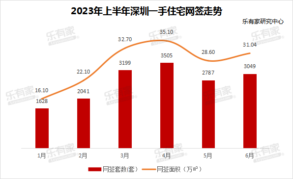 上半年，深圳只卖了3万+套房_二手房_楼市_指导价