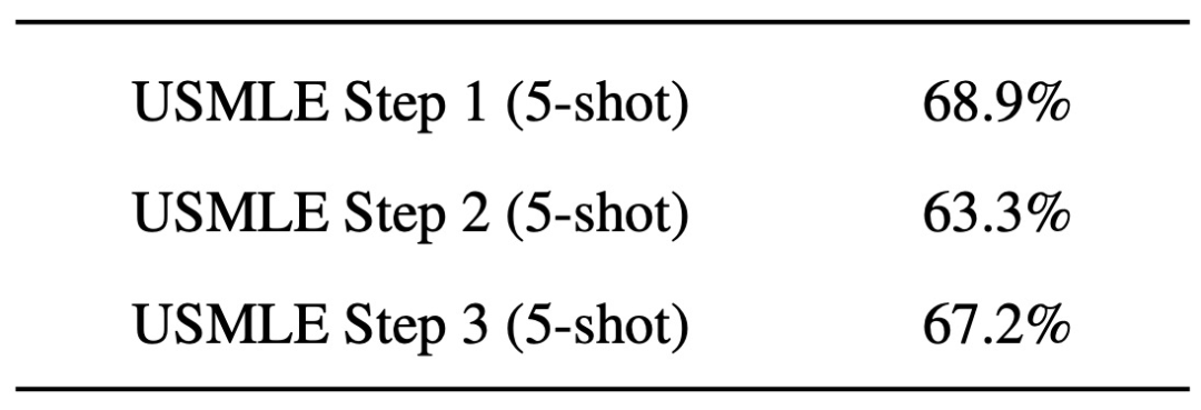 水平。最后,该研究还在美国医师执照考试(usmle)题目上测试了 claude 2:
