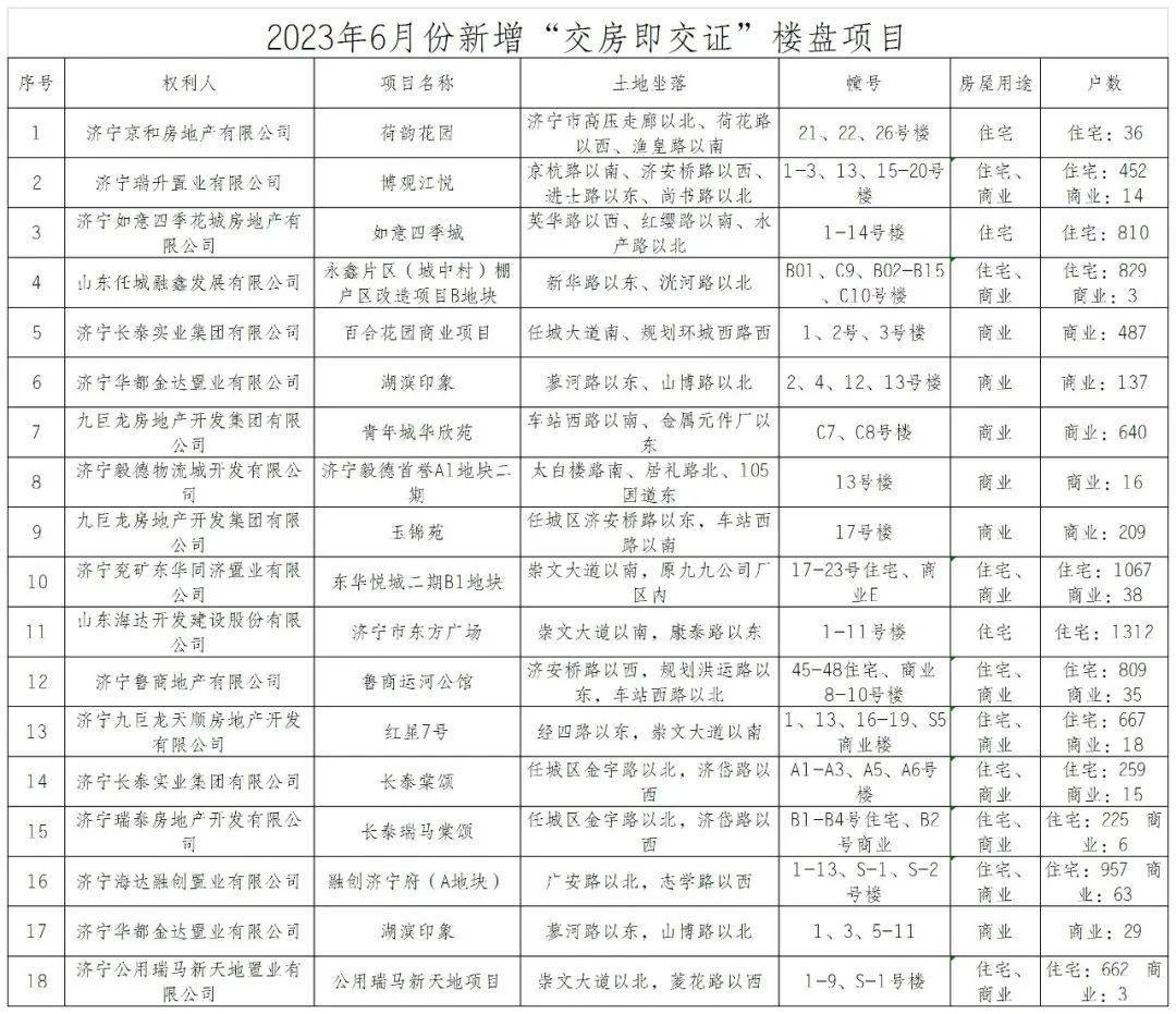 交房即交证”！济宁新增18个楼盘项目_手机搜狐网