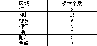 bsport体育柳州总价80万以内房源列表还能买到140㎡(图2)