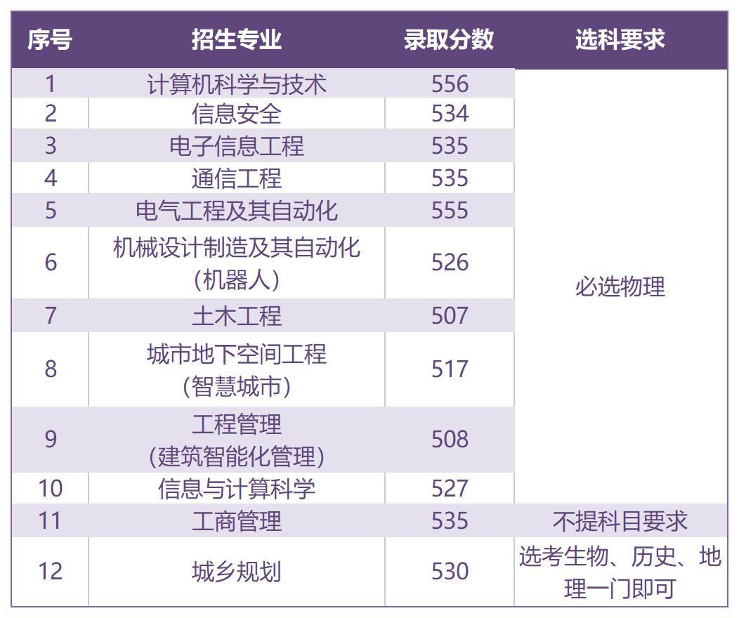 北方工業大學高考錄取分數線_2023年北方工業大學錄取分數線(2023-2024各專業最低錄取分數線)_北方工業2020年錄取分數線