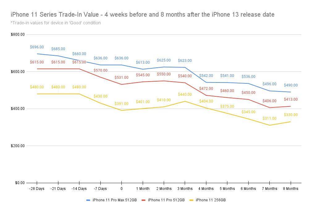 报告称 8 月 19-26 日出售苹果旧款 iPhone 最划算 图2