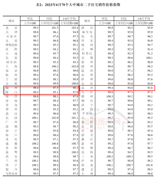 【房价】情况不妙！6月福州房价“双跌”bsport体育(图6)