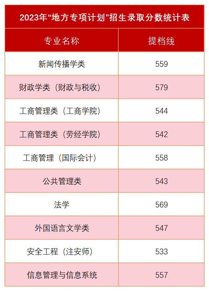 2023年北方工业大学录取分数线(2023-2024各专业最低录取分数线)_北方工业大学高考录取分数线_北方工业2020年录取分数线