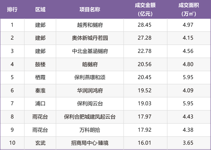 小行、东山两幅地块触顶!保利再进软件谷!南京四批次土拍揽金约94亿_成交_六合区_板块