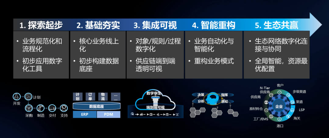 华为罗祠璋:供应链数字化转型评估模型,助力产业链供应链走向生态共赢