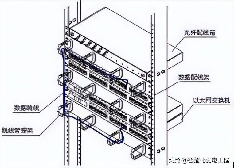 由于楼层的管理间(弱电井)面积比较小,所以,布线 机柜尽量控制在 1～2