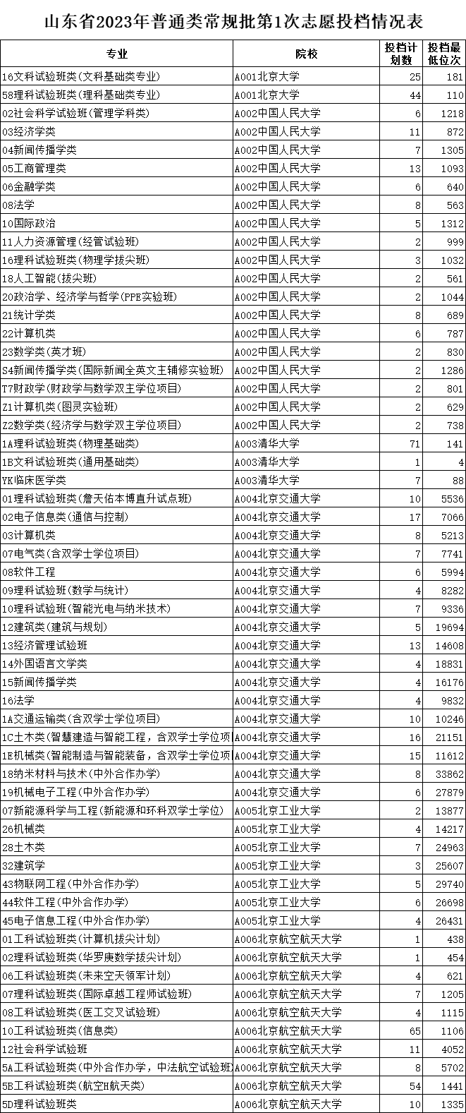 全国10省市2023高考本科投档线出炉！
