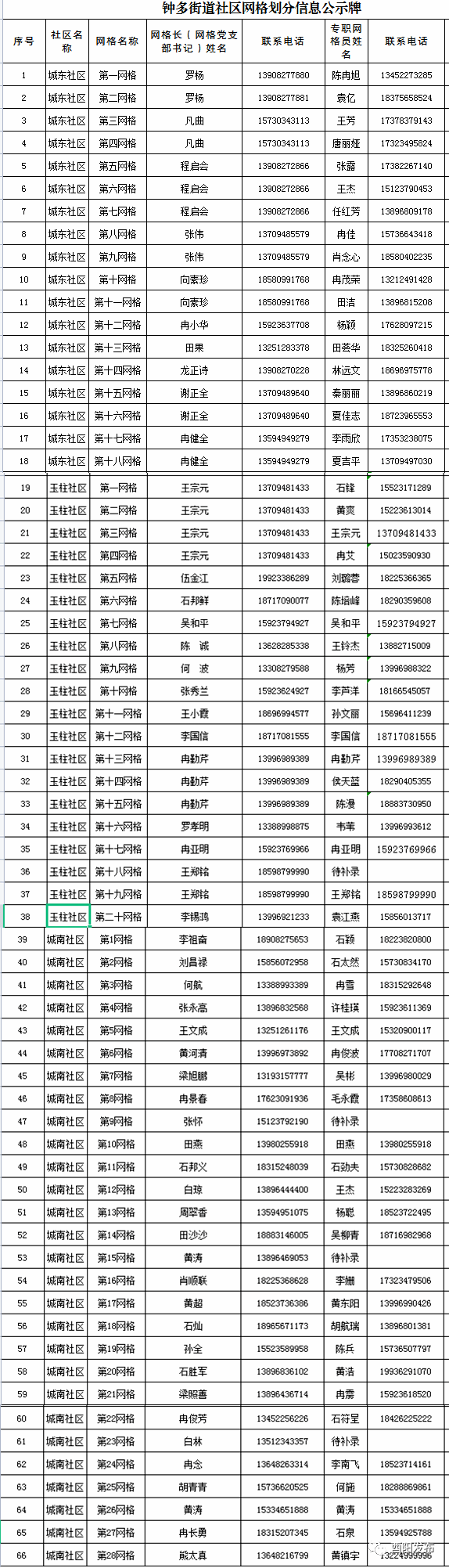 有问题就找网格员！钟多街道配备66个专职网格员