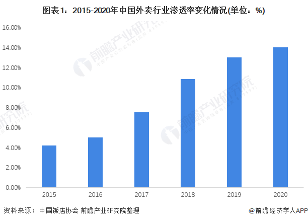 外卖排行_美团首次上榜世界500强(2)