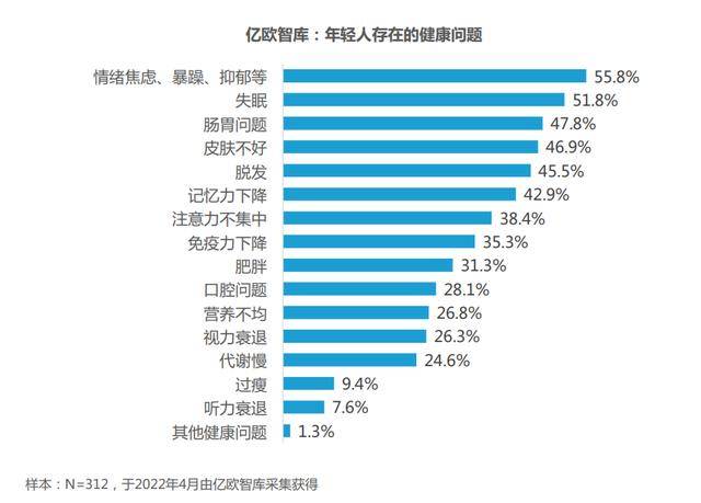 《2022年轻人膳食养生报告》｜亿欧智库b体育(图9)