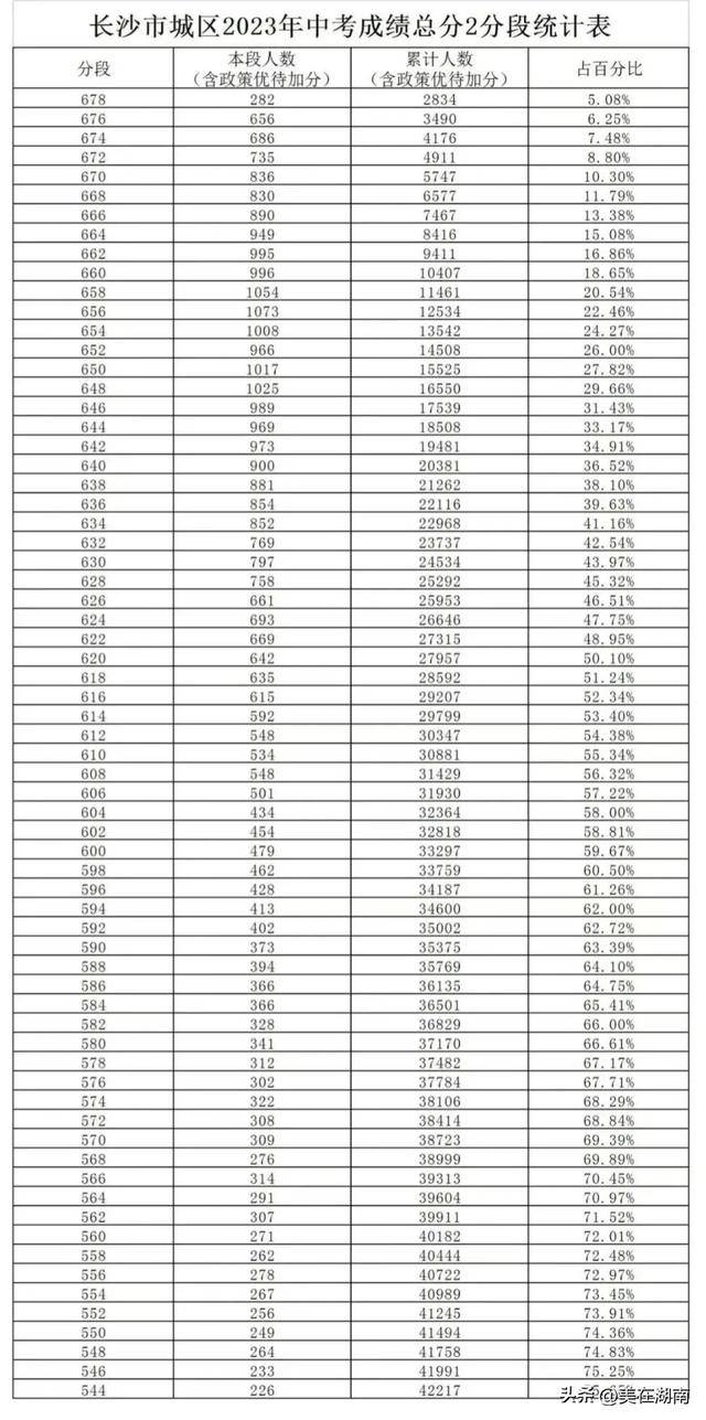 中考分数线湖南_湖南省中考录取线_湖南省中考录取