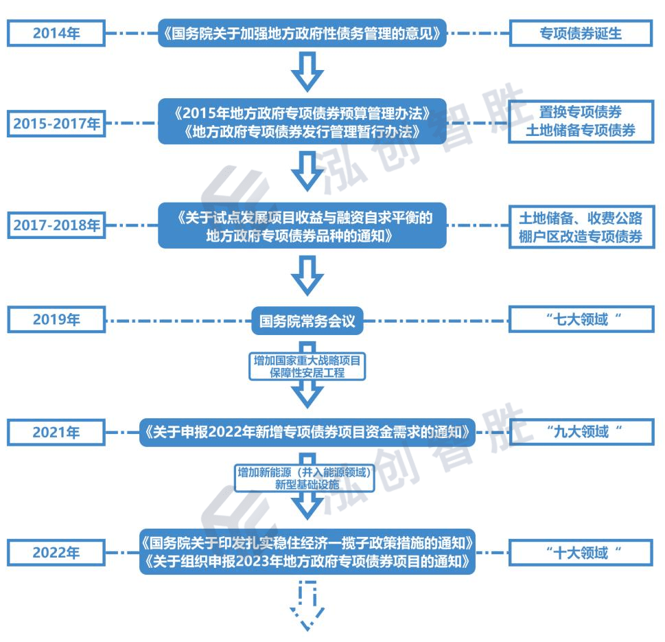 专项债券投向领域历史演变_政府_地方_项目收益