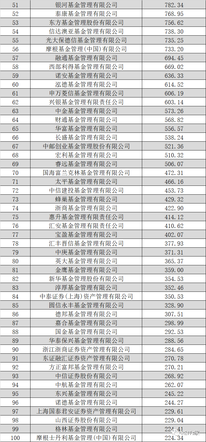 2023年上半年公募基金公司规模排名