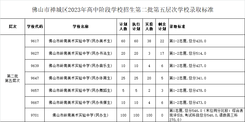 五区汇总！2023年佛山中考第二批分数线公布