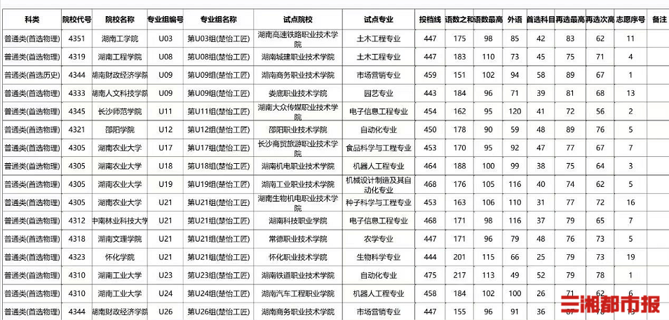 看看投档分数线！了解湖南“楚怡工匠计划”有多火！_试点_本科_专业