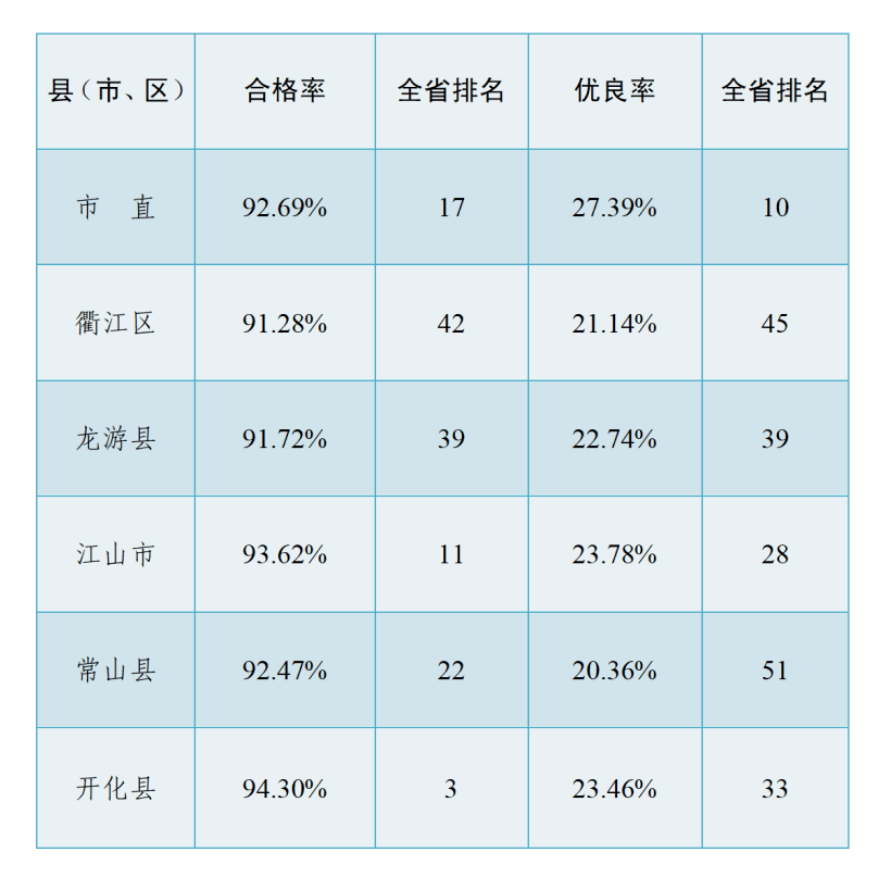 衢州二中总成绩合格率排名全省第4位,开化中学,江山中学,衢州高级中学