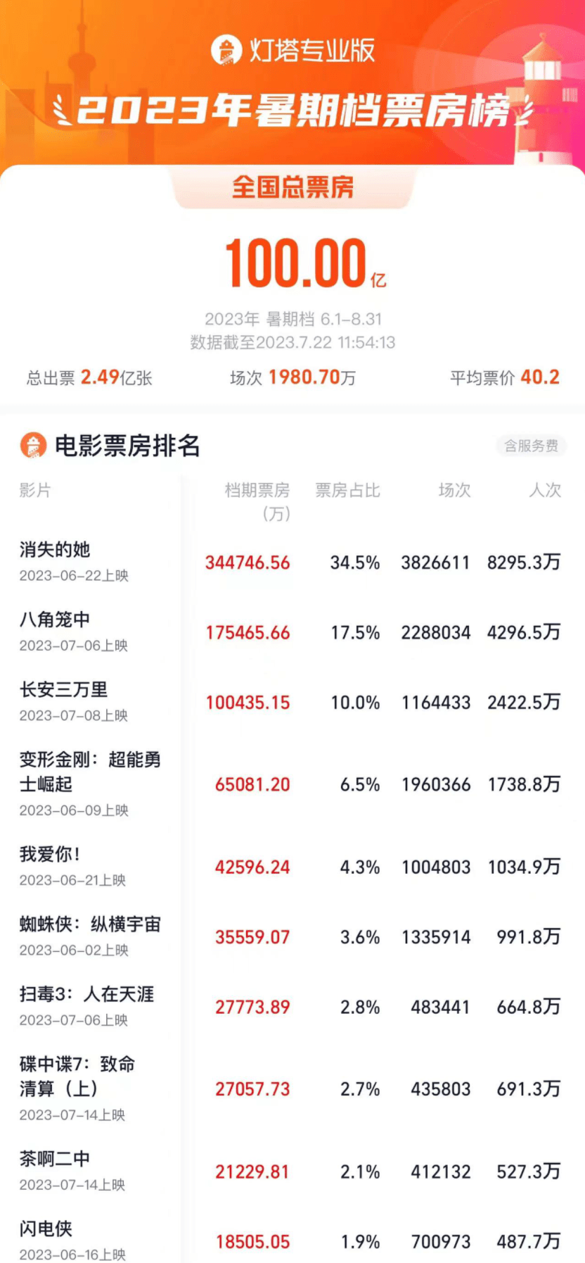 2017票房排行榜_世界电影票房排名!|阿凡达|总票房|星球大战7|泰坦尼克号|复仇者联盟3...