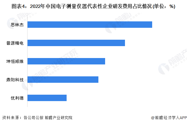 2023年中国电子测量仪器行业研发投入现状分析 整体研发投入强度加大IM电竞(图4)