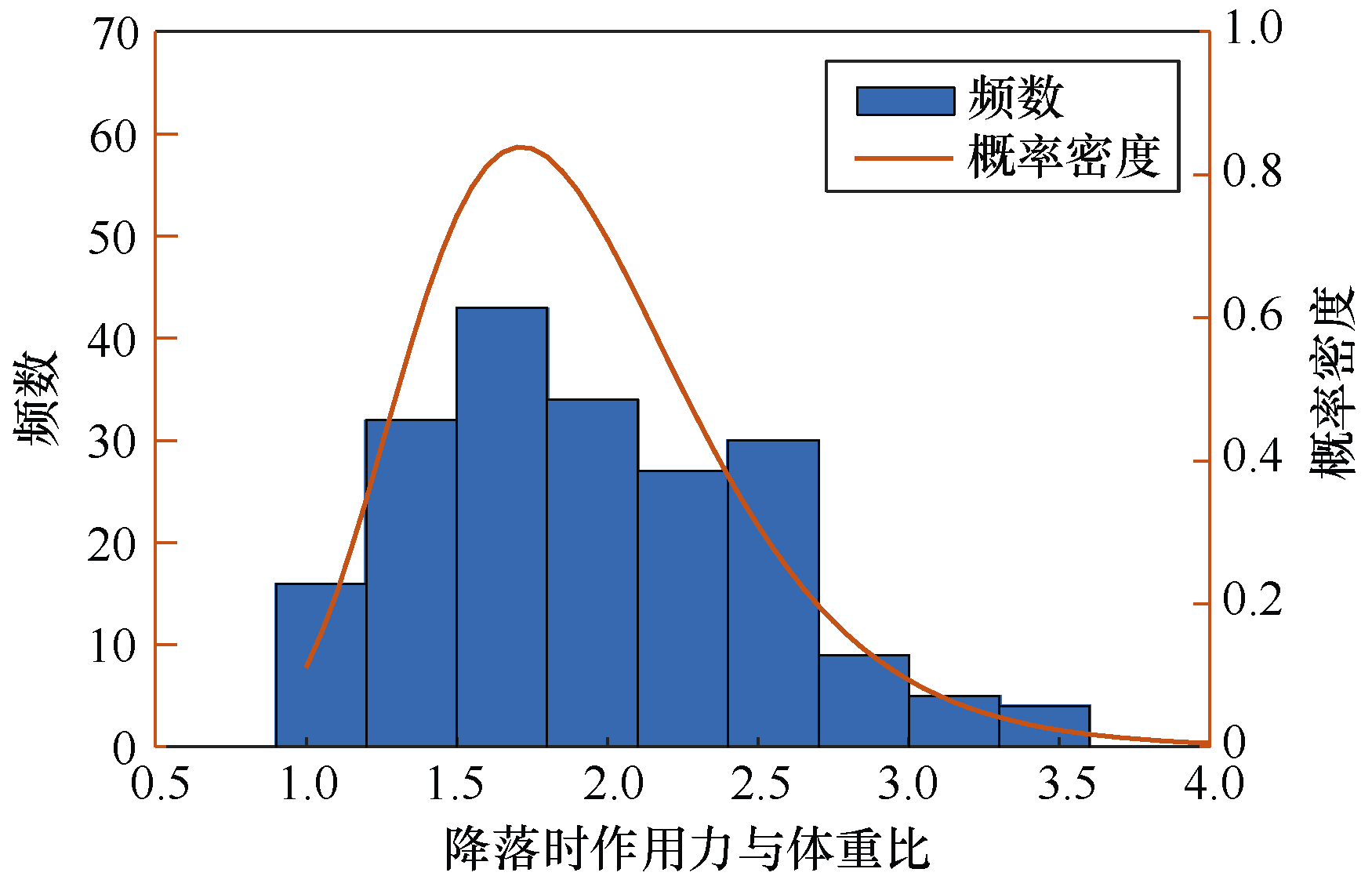 图5 降落对数正态分布概率密度拟合曲线图6 降落对数正态分布累积概率