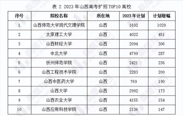 2920年山西高考分数线_2024年山西高考分数线_202年山西省高考分数线