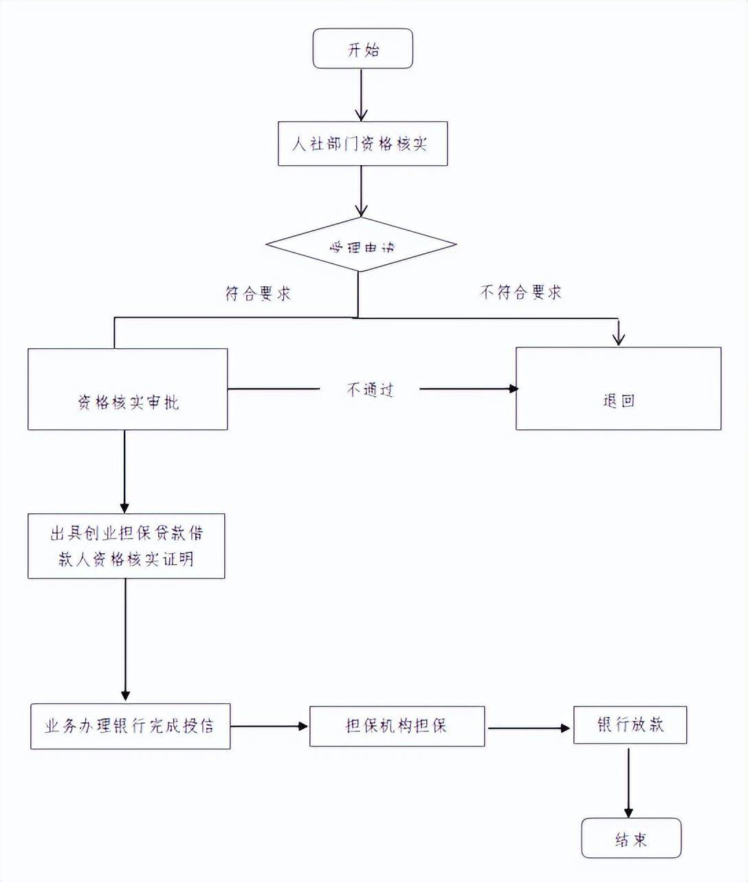 创业担保贷款申请流程图:文书格式:《山西省创业担保贷款申请表》咨询