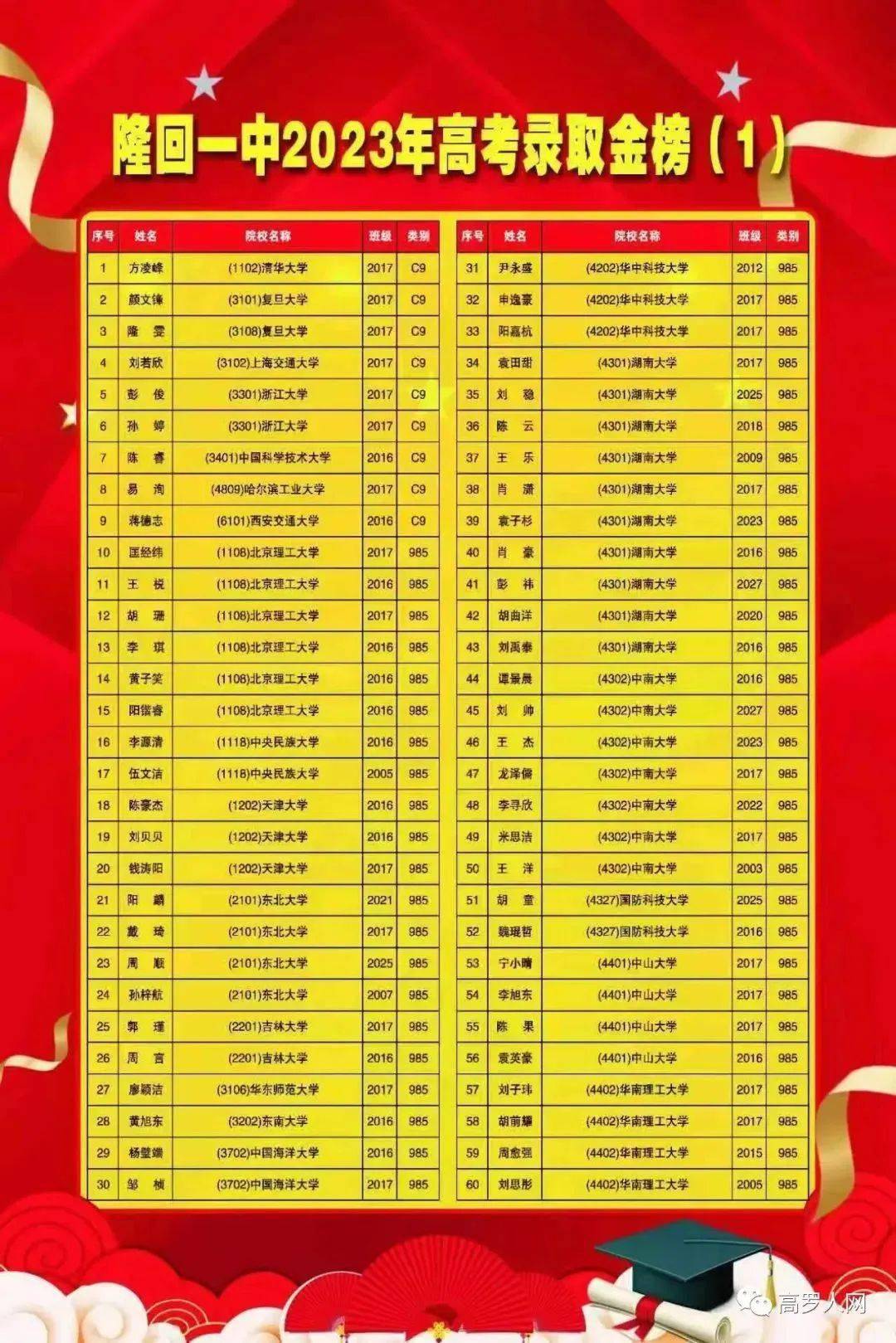 隆回一中2023年高考录取金榜来了_三轮车_男子_学子