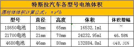 m6体育不要被媒体骗了特斯拉的新电池并没有那么神(图6)