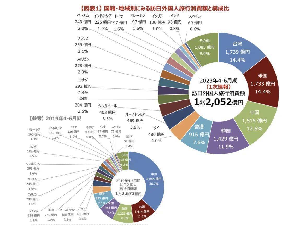 访日游客消费排名出炉！中国人共花4170亿日元排第1！人均消费1万人民币！_搜狐网