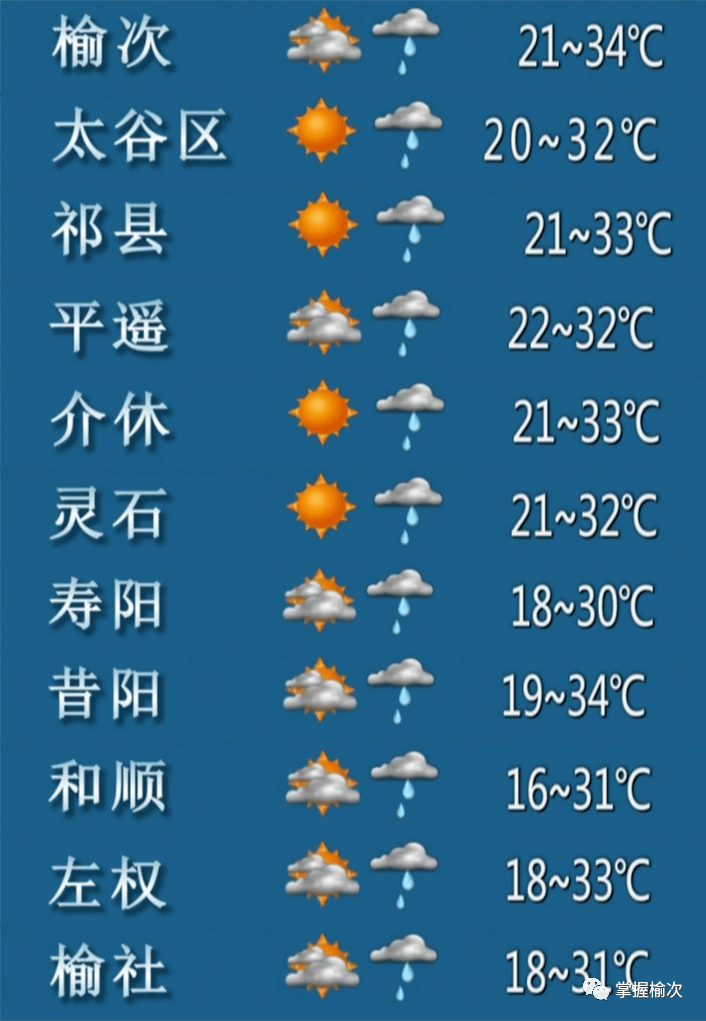 榆次:多云转小雨21℃~34℃;蔬菜价格动态 生活信息_天气_地区_部分
