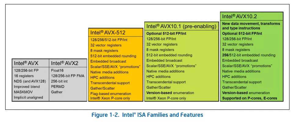 英特尔推出全新AVX10指令集架构 新增16个矢量寄存器和新指令
