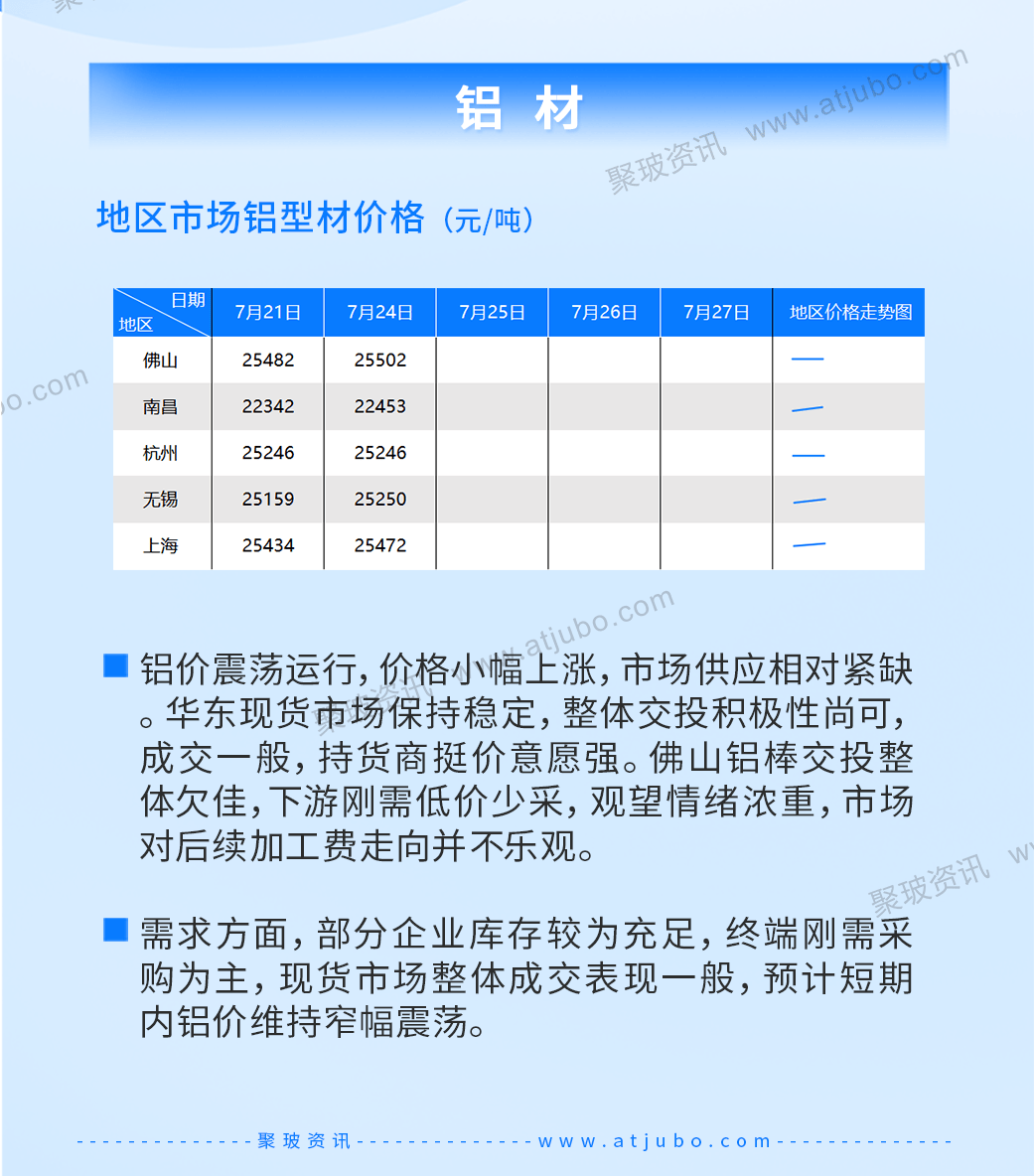 7月25日玻璃行情:玻璃现货市场各地价格涨跌不一,整体维持上行.