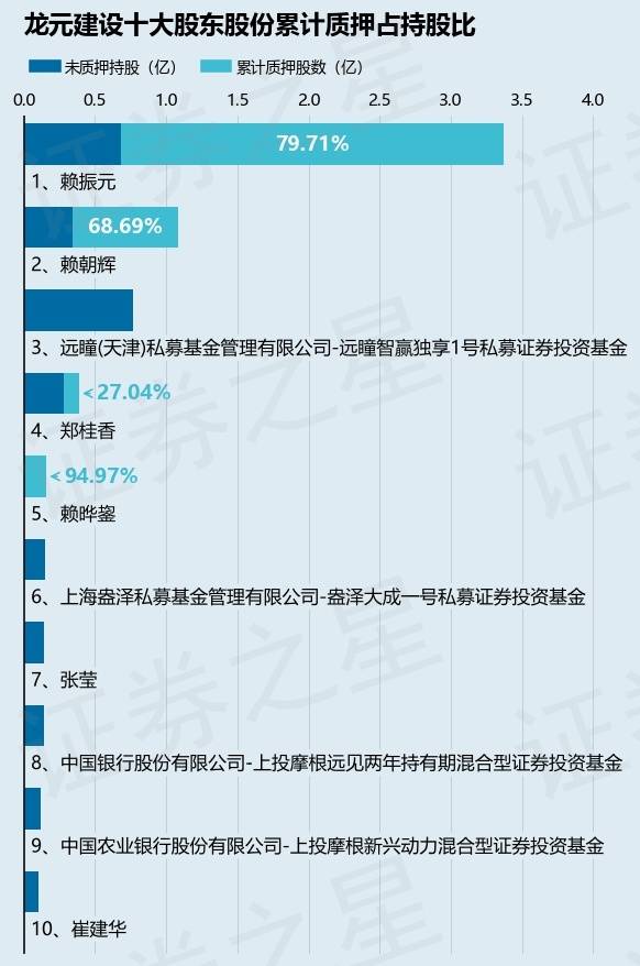 龙元建设(600491)股东赖振元质押1120万股,占总股本0