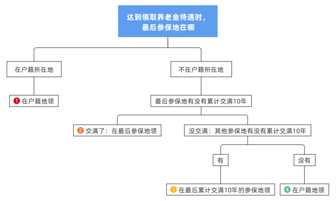 社保没交满15年白交了？7月起全都这样处理！人社局最新回复_缴费_养老_基本